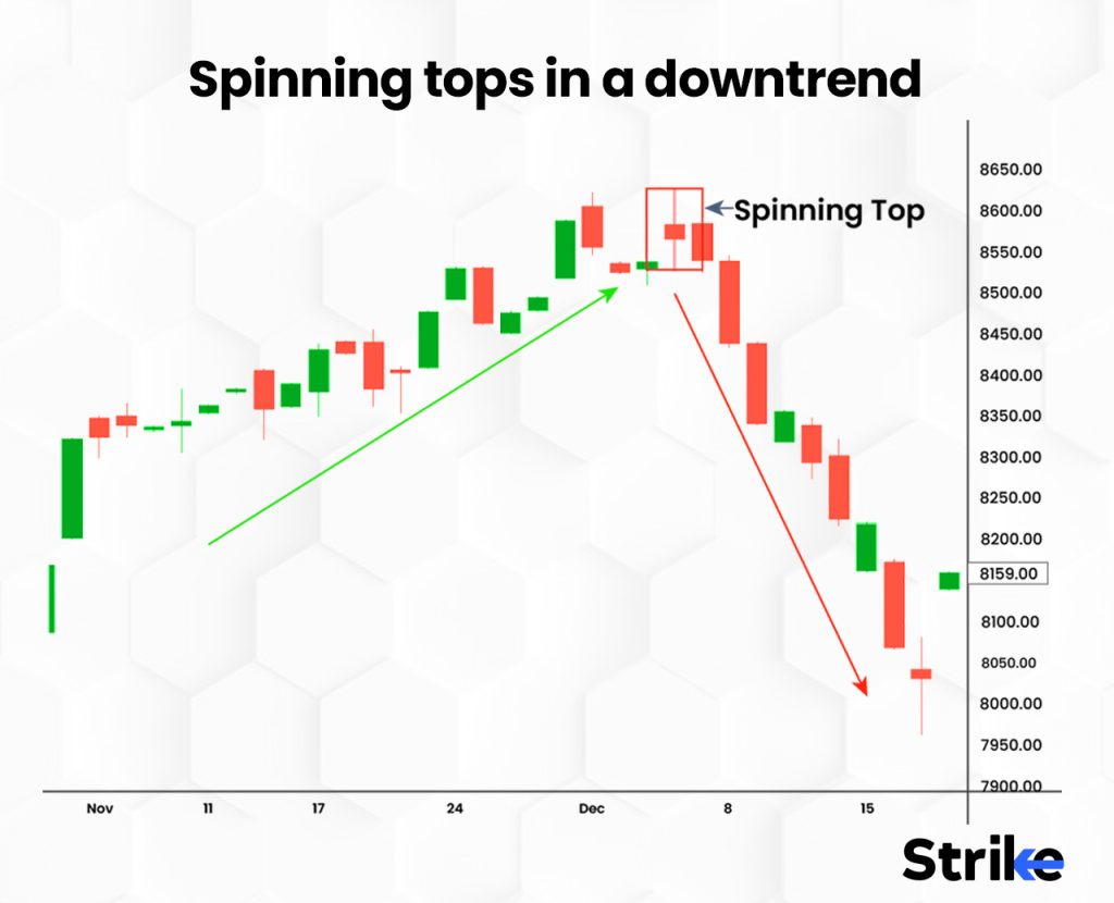 Spinning tops in a downtrend