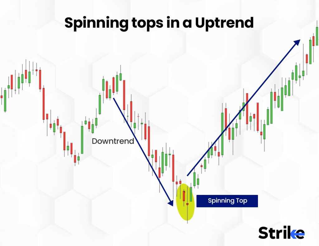 Spinning tops in a uptrend