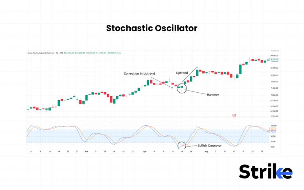 Stochastic Oscillator