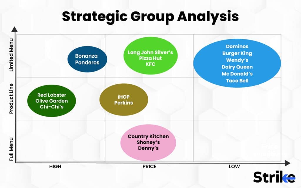 Strategic Group