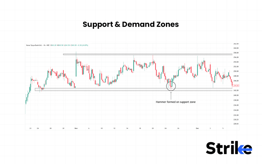 Support & Demand Zones