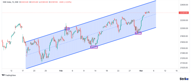 Uptrend Channel