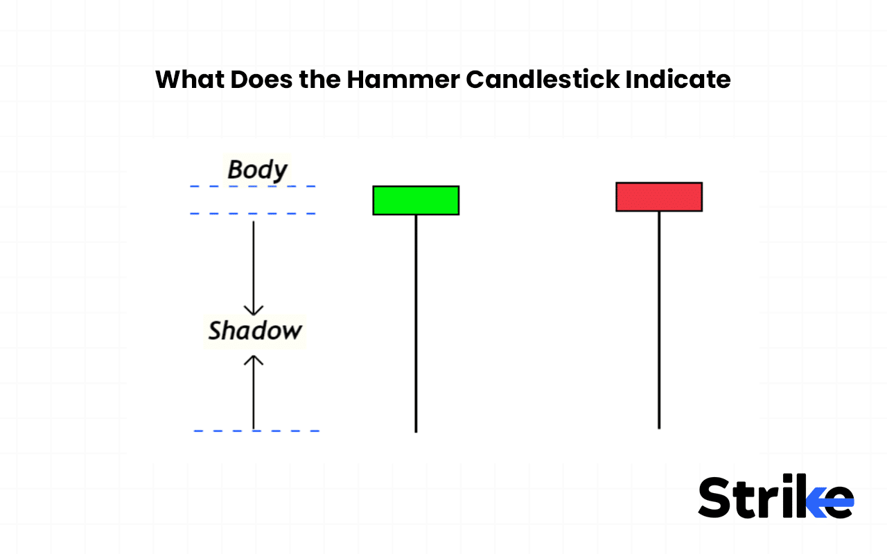 What Does the Hammer Candlestick Indicate