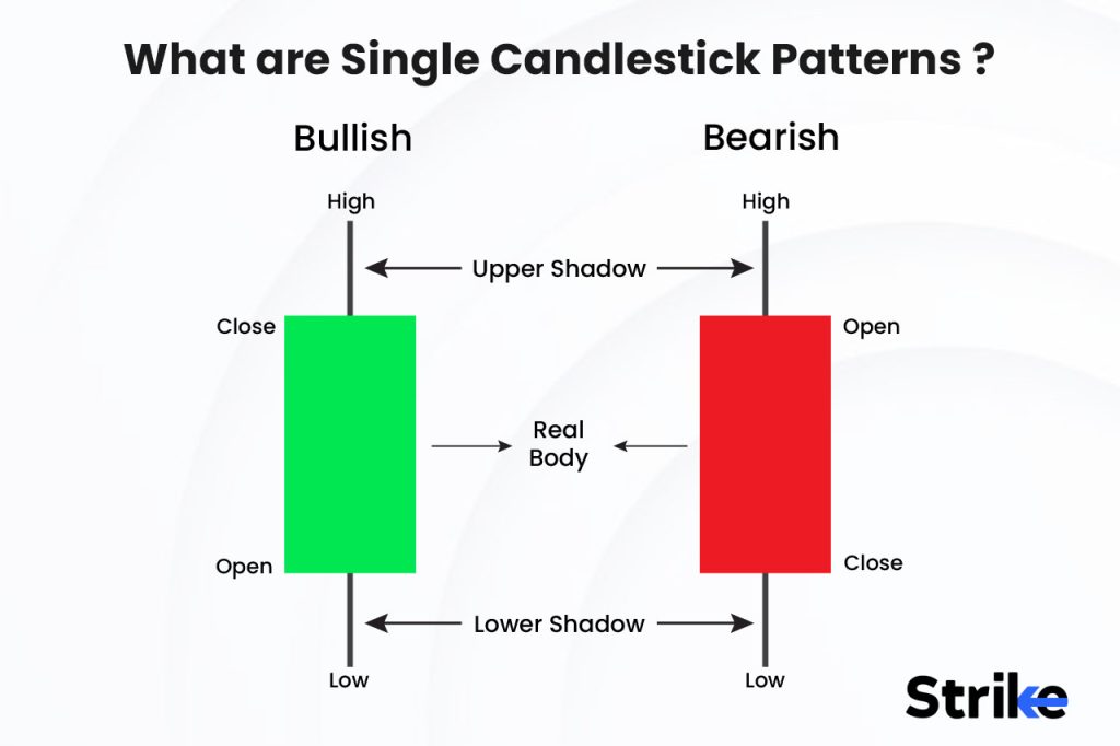 What are Single Candlestick Patterns