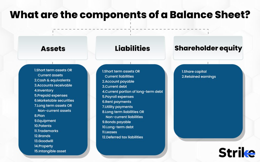 What are the components of a Balance Sheet