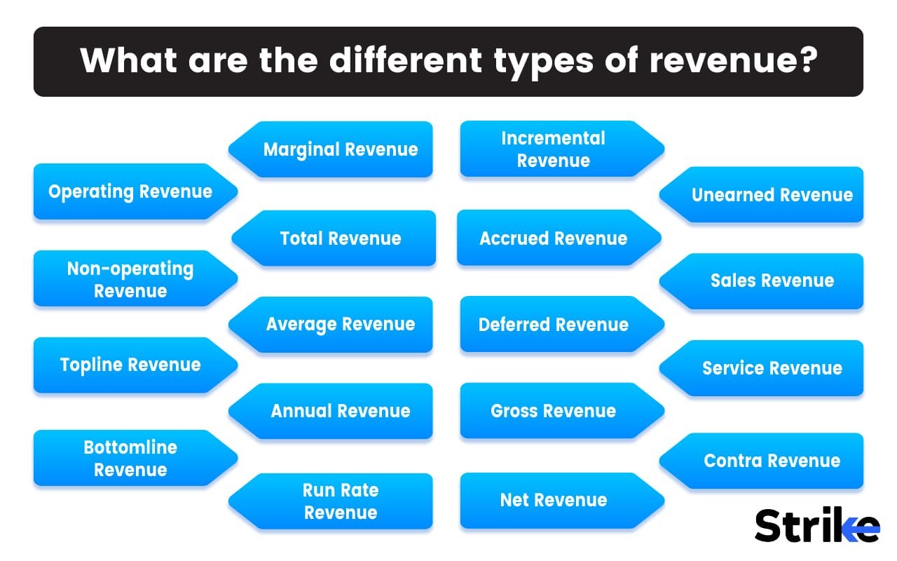 What are the different types of Revenue?