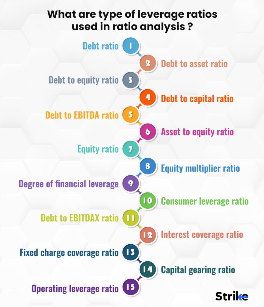 What are the types of leverage ratios used in ratio analysis?