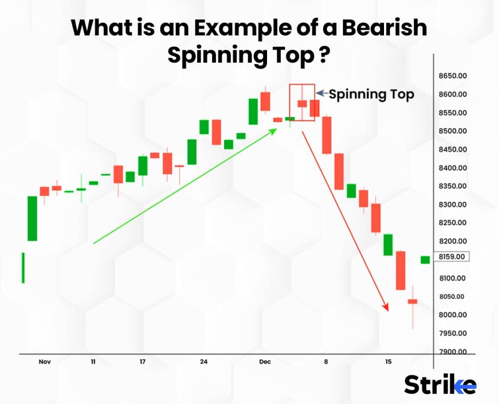 What is an Example of a Bearish Spinning Top