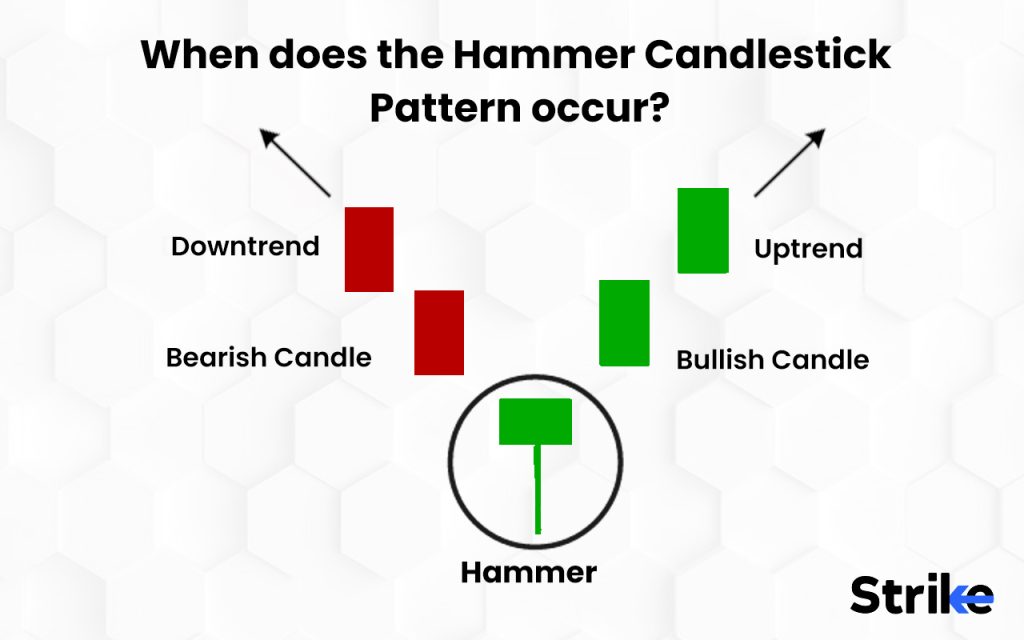 When does the Hammer Candlestick Pattern occur