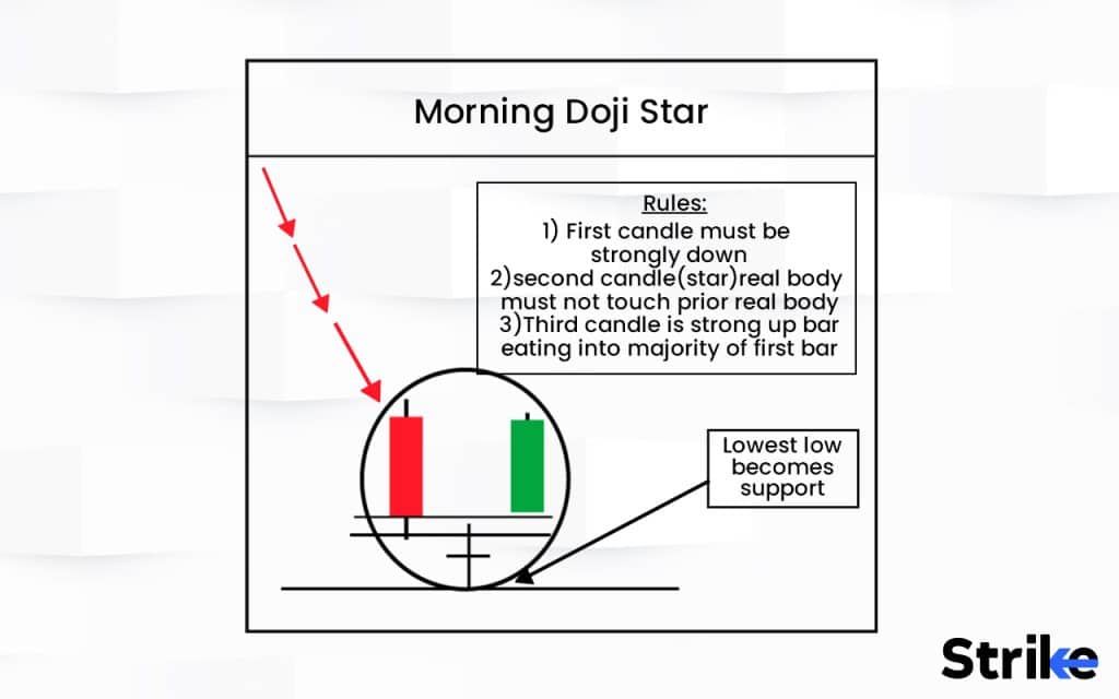 Morning Star Doji: Definition, Formation, Trading, Advantages an