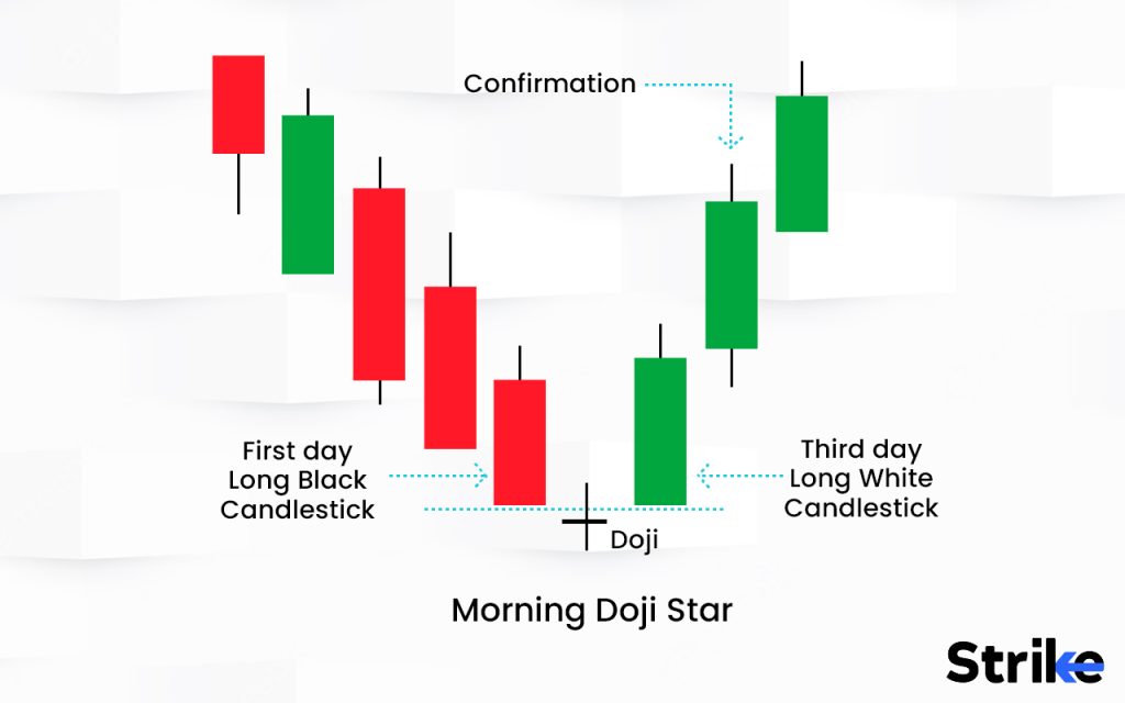 Morning Star Doji: Definition, Formation, Trading, Advantages an
