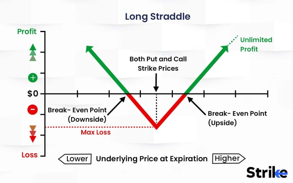 Long Straddle 