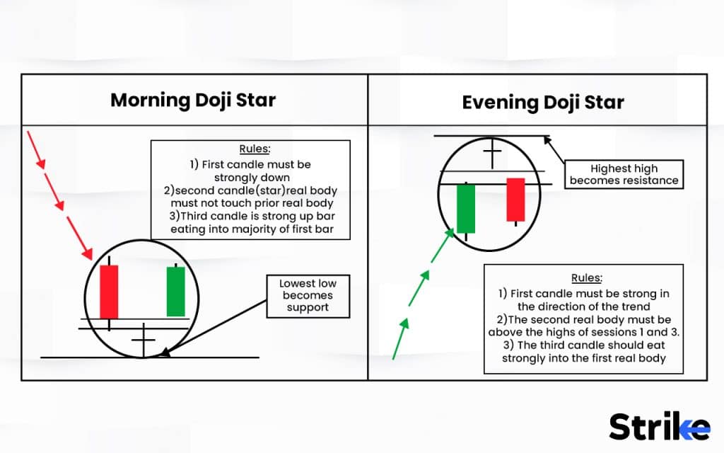 Morning Star Doji: Definition, Formation, Trading, Advantages an