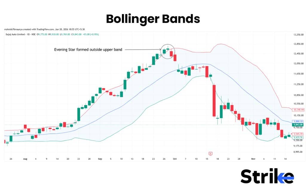 Evening Star Candlestick: Anatomy, Identification, Real Trading Guide with Backtesting Results 47 Bollinger Bands
