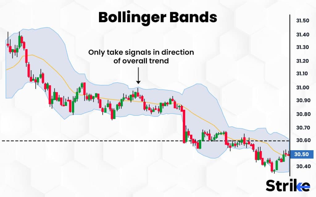 Bollinger Bands