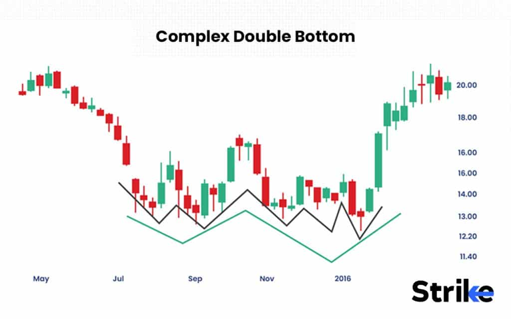 Complex Double Bottom