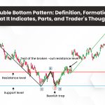 Double Bottom Pattern: Definition, Formation, What It Indicates, Parts, and Trader's Thoughts