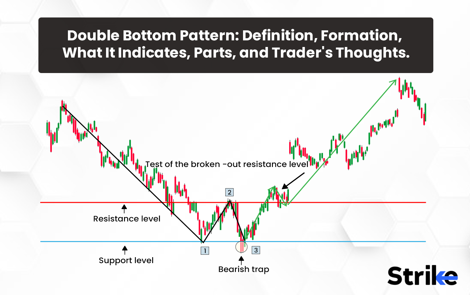 Double Bottom Pattern: Definition, Formation, What It Indicates, Parts, and Trader’s Thoughts
