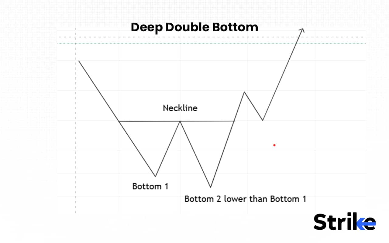Deep Double Bottom