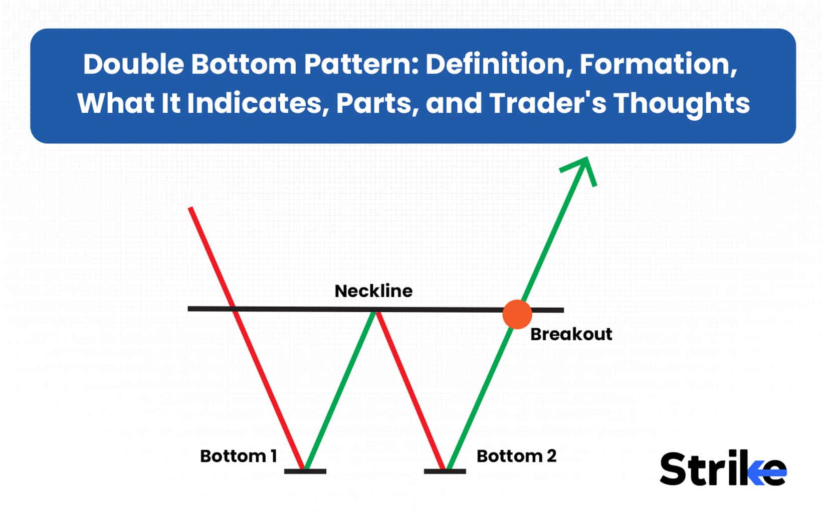 Double Bottom Pattern: Definition, Formation, What It Indicates, Parts, and Trader's Thoughts