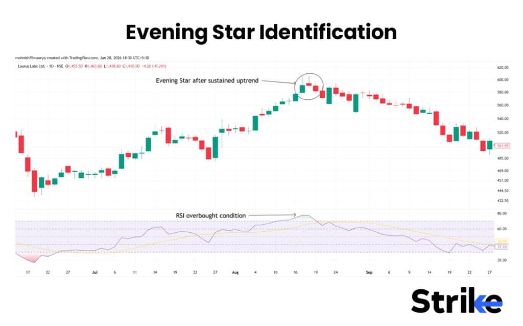 Evening Star Candlestick: Anatomy, Identification, Real Trading Guide with Backtesting Results 40 Evening Star Identification