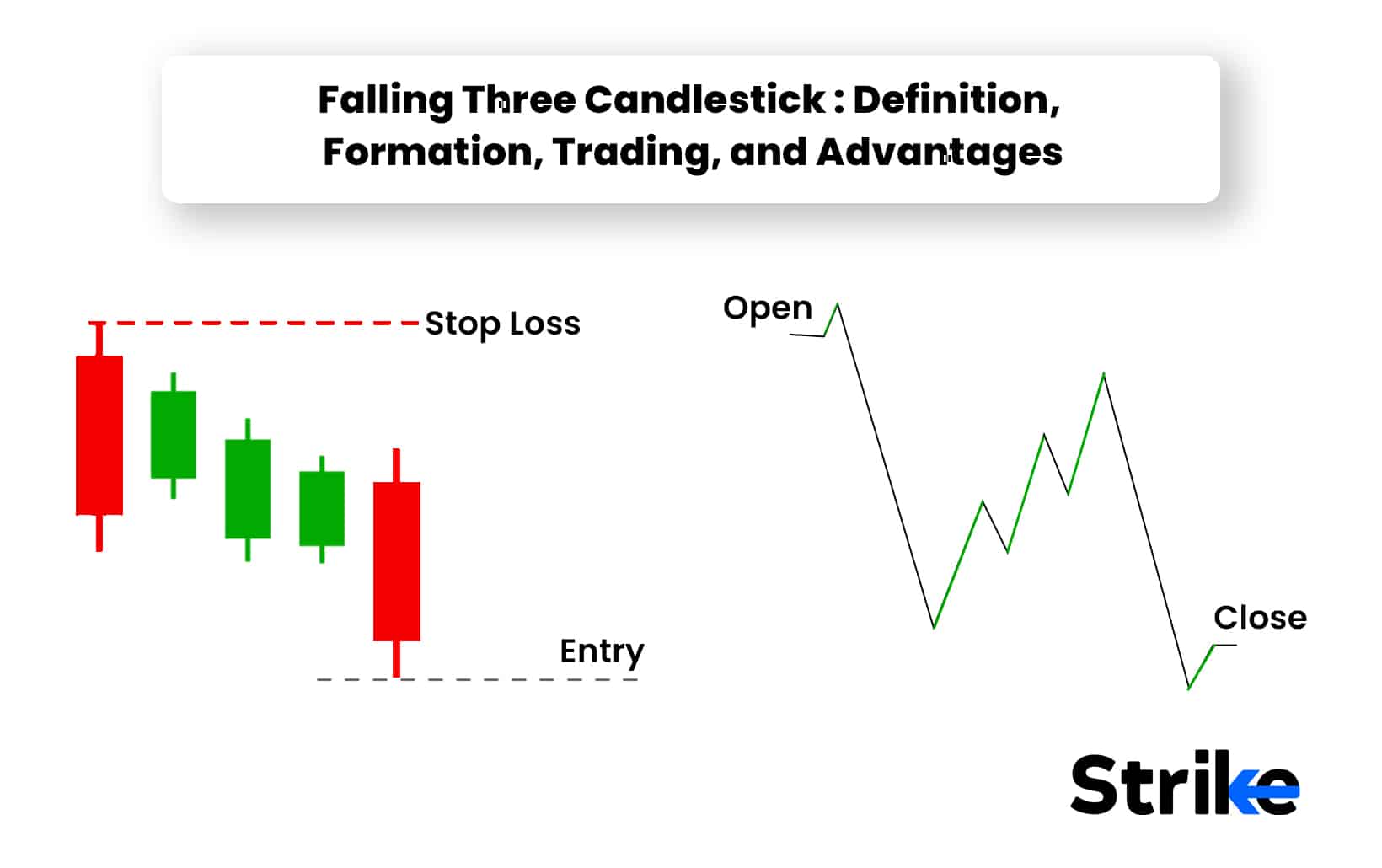 Falling Three Candlestick: Definition, Formation, Trading, and Advantages