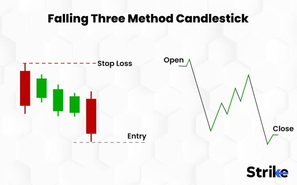 Falling Three Method Candlestick