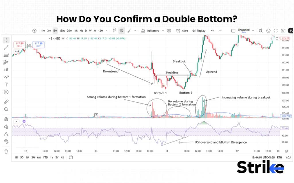 How Do You Confirm a Double Bottom
