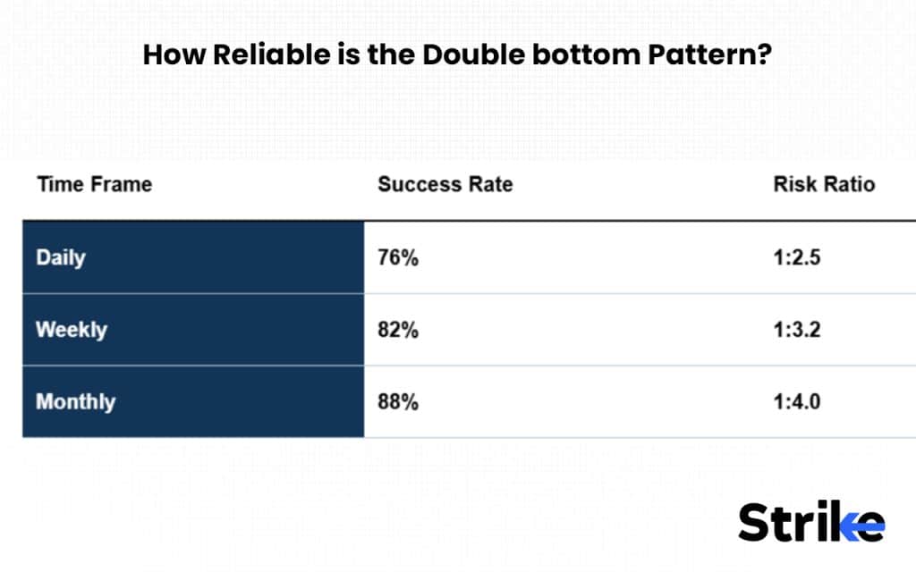 How Reliable is the Double bottom Pattern