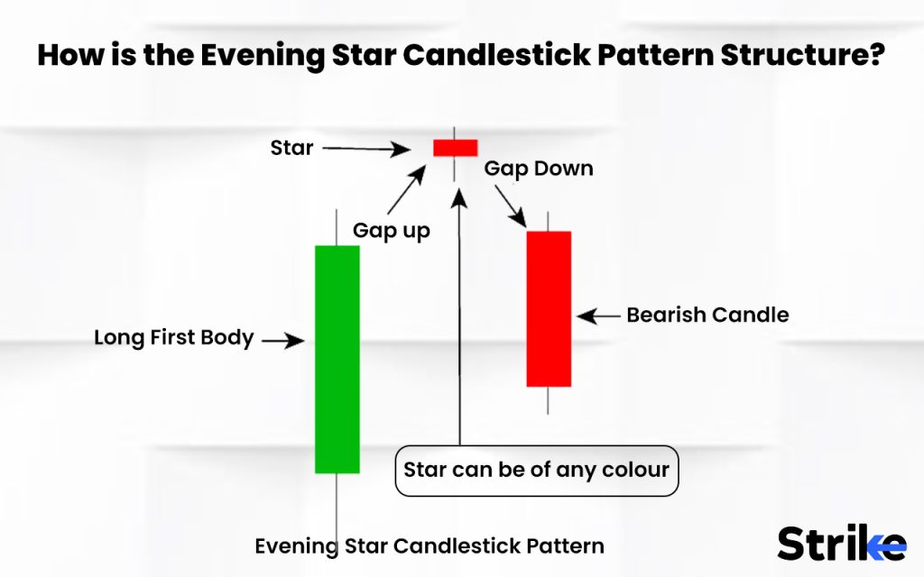 How is the Evening Star Candlestick Pattern Structure
