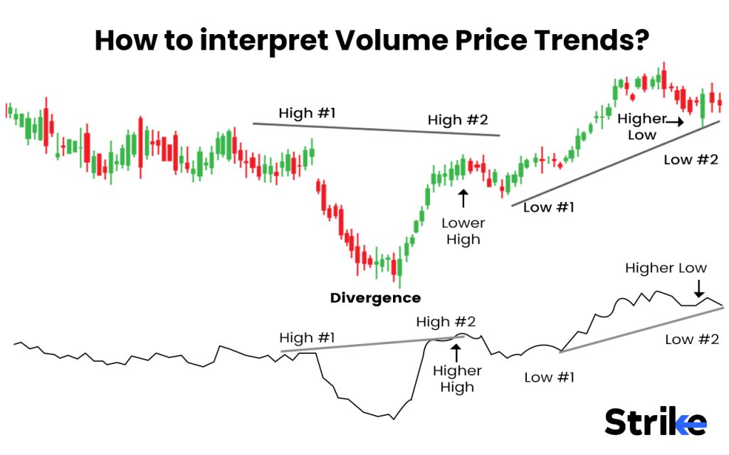 How to interpret Volume Price Trends
