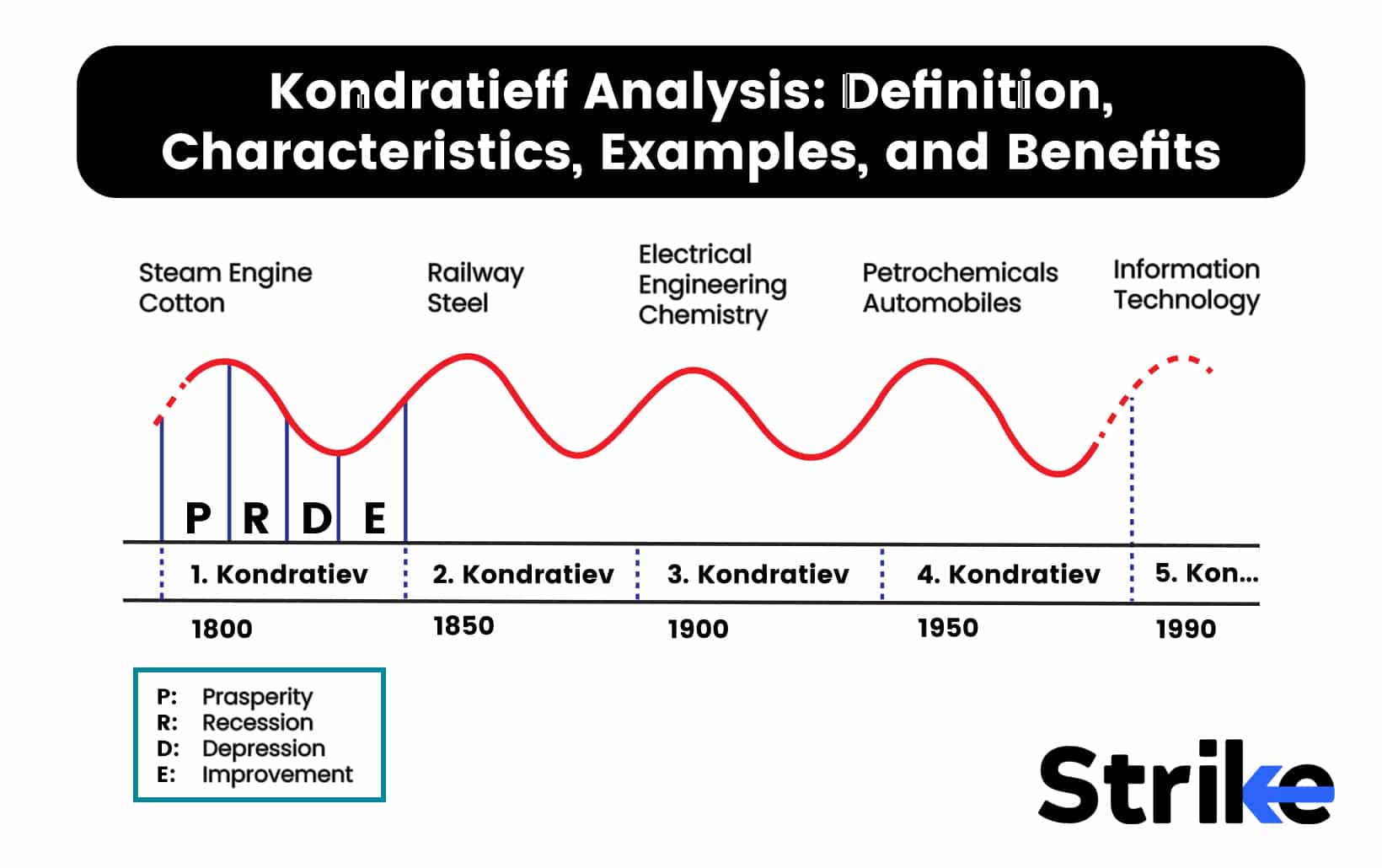 Kondratieff Analysis: Definition, Characteristics, Examples, and Benefits