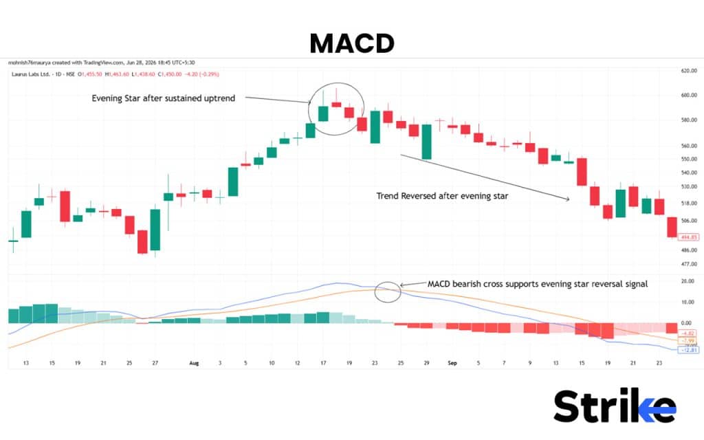Evening Star Candlestick: Anatomy, Identification, Real Trading Guide with Backtesting Results 44 MACD