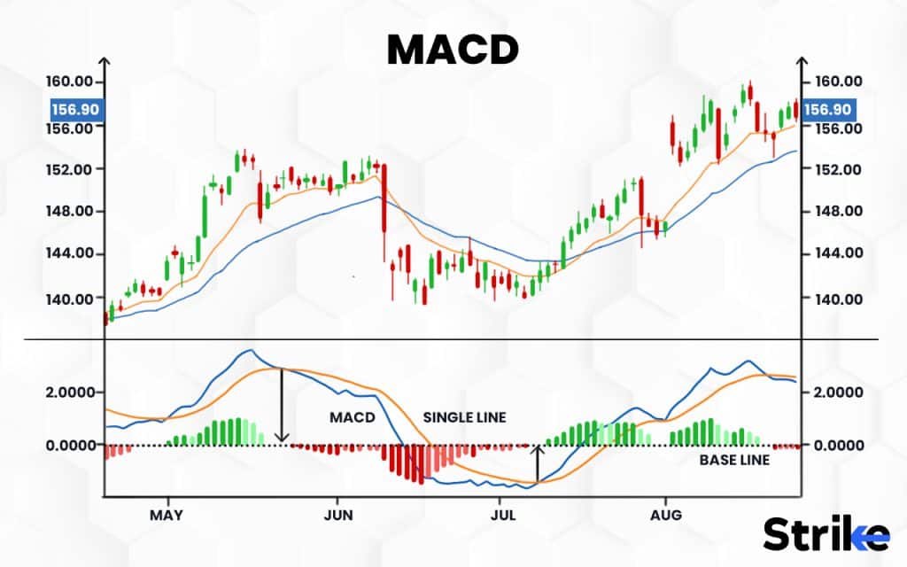 MACD