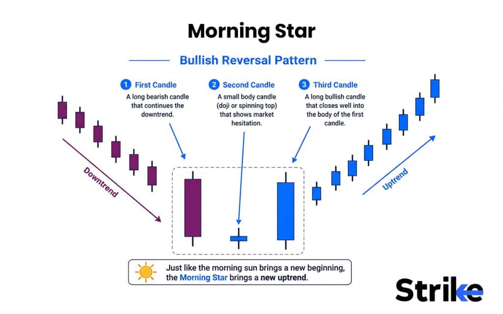 Evening Star Candlestick: Anatomy, Identification, Real Trading Guide with Backtesting Results 48 Morning Star