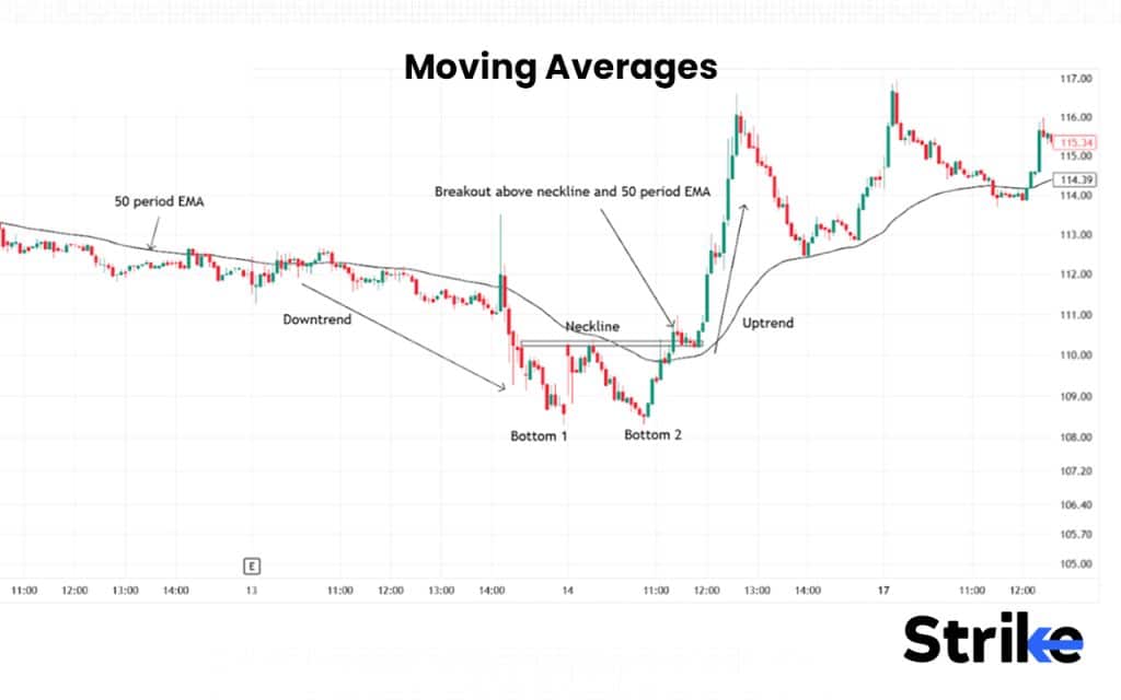 Moving Averages