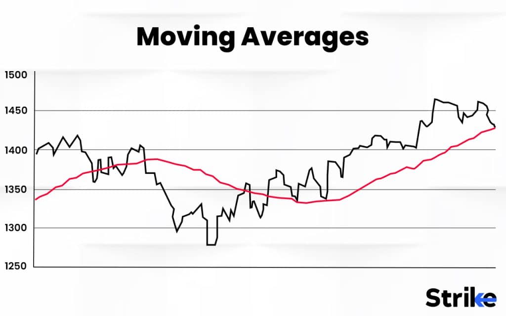 Moving Averages