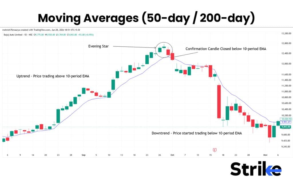 Evening Star Candlestick: Anatomy, Identification, Real Trading Guide with Backtesting Results 45 Moving Averages (50-day / 200-day)