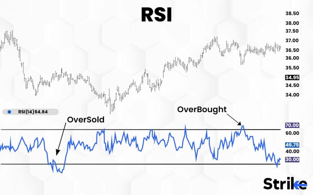 RSI