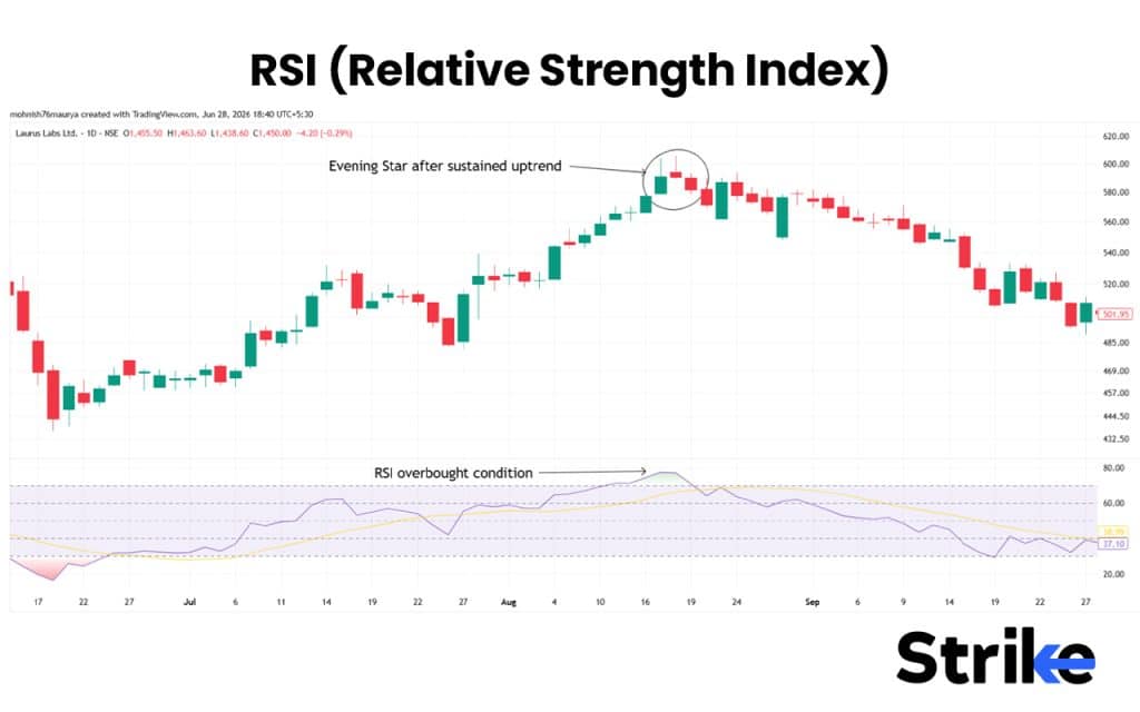 Evening Star Candlestick: Anatomy, Identification, Real Trading Guide with Backtesting Results 43 RSI (Relative Strength Index)