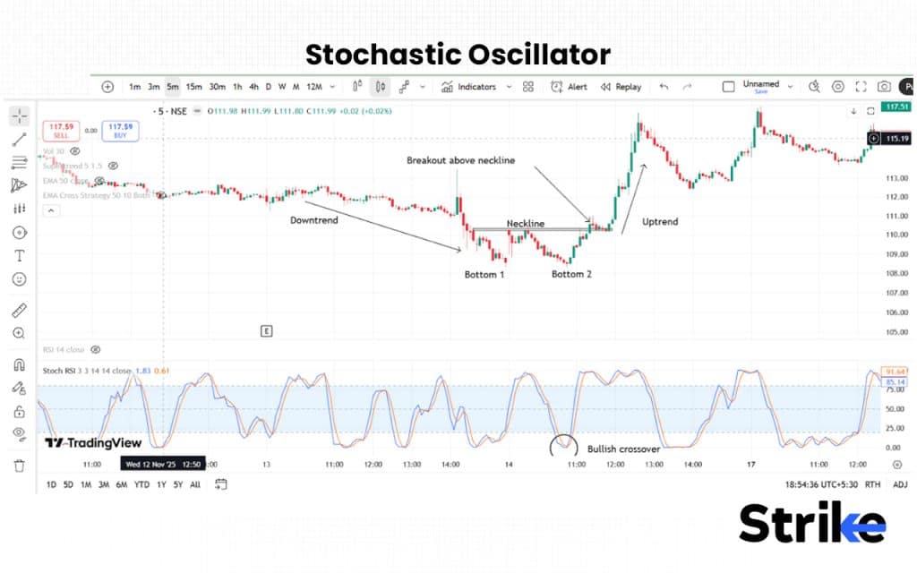 Stochastic Oscillator