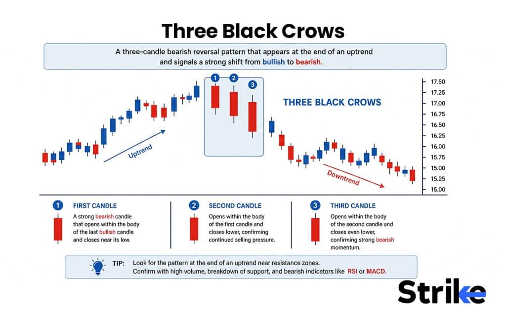 Evening Star Candlestick: Anatomy, Identification, Real Trading Guide with Backtesting Results 50 Three Black Crows