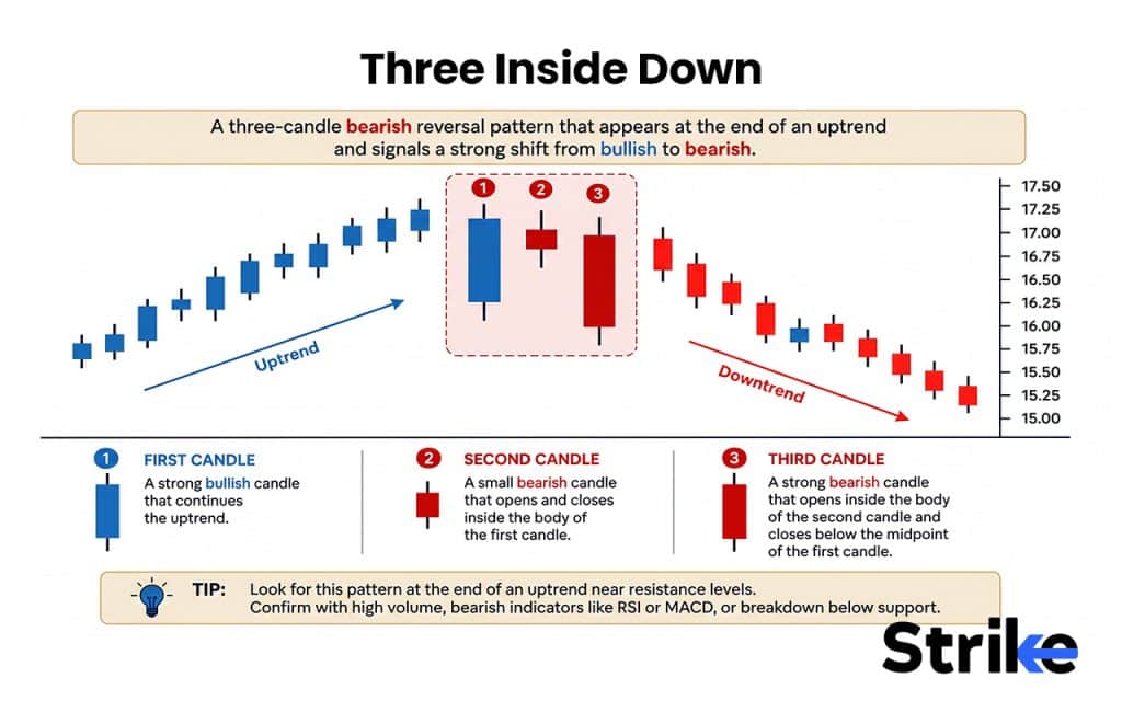 Evening Star Candlestick: Anatomy, Identification, Real Trading Guide with Backtesting Results 52 Three Inside Down