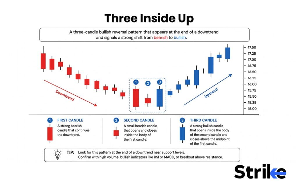 Evening Star Candlestick: Anatomy, Identification, Real Trading Guide with Backtesting Results 51 Three Inside Up