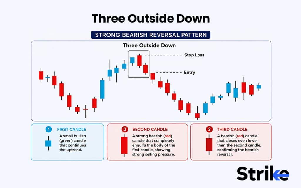 Evening Star Candlestick: Anatomy, Identification, Real Trading Guide with Backtesting Results 54 Three Outside Down