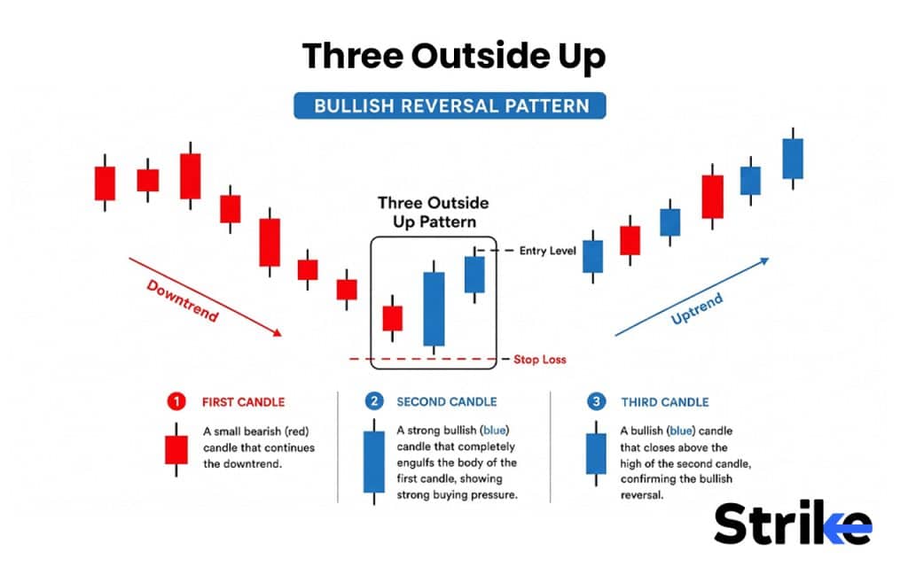Evening Star Candlestick: Anatomy, Identification, Real Trading Guide with Backtesting Results 53 Three Outside Up