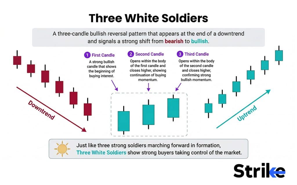 Evening Star Candlestick: Anatomy, Identification, Real Trading Guide with Backtesting Results 49 Three White Soldiers