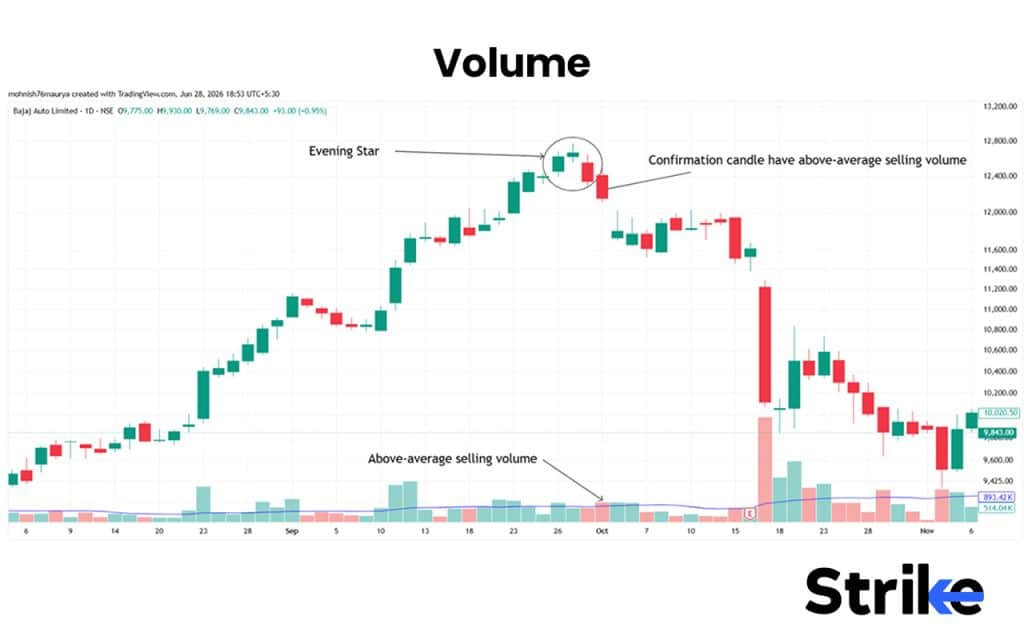 Evening Star Candlestick: Anatomy, Identification, Real Trading Guide with Backtesting Results 46 Volume