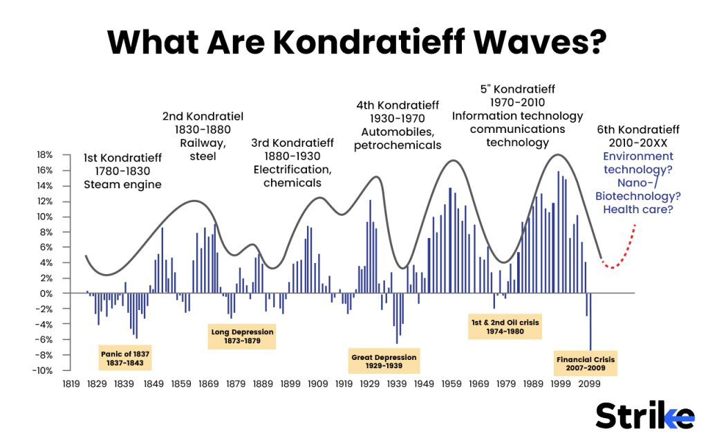 What Are Kondratieff Waves