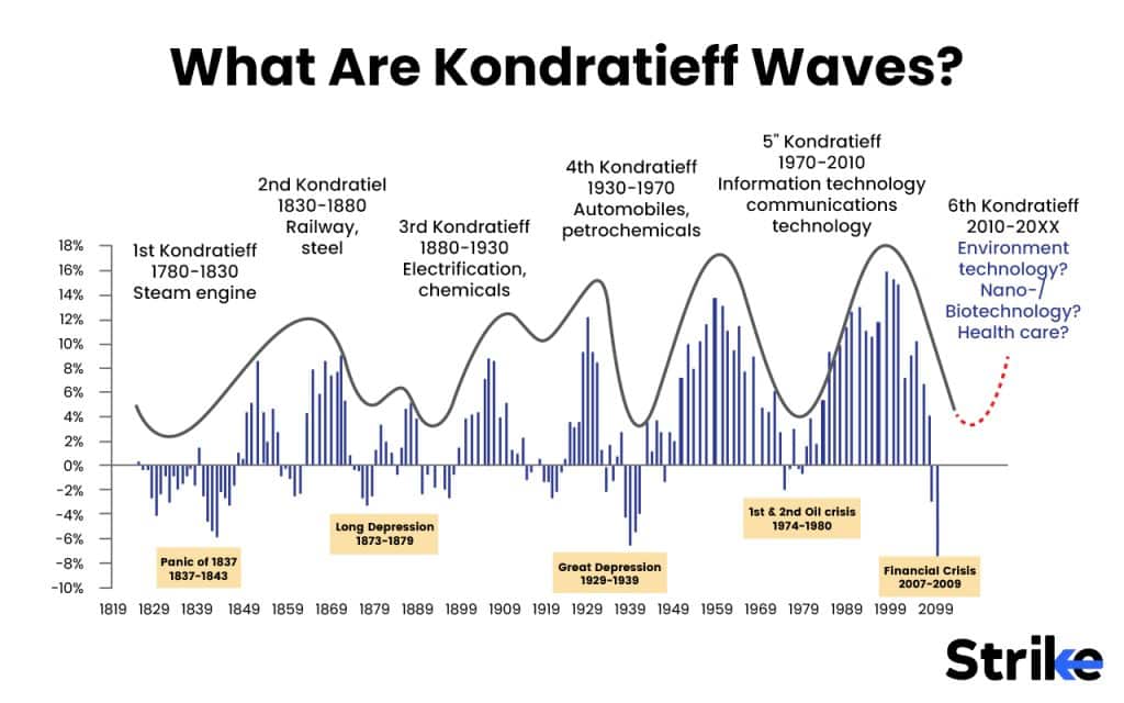 What Are Kondratieff Waves